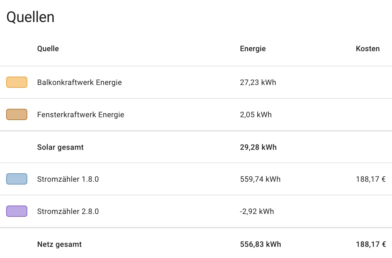 Tabellarische Aufschlüsselung von Stromquellen:
Balkonkraftwerk und Fensterkraftwerk haben zusammen für 29,28 kWh gesorgt.  Netzbezug: 559,74 kWh zu 188,17€ Gesamtpreis, 2,92 kWh Einspeisung ins Netz.  Gegengerechnet ergeben sich damit 556,83 kWh Netzbezug.
